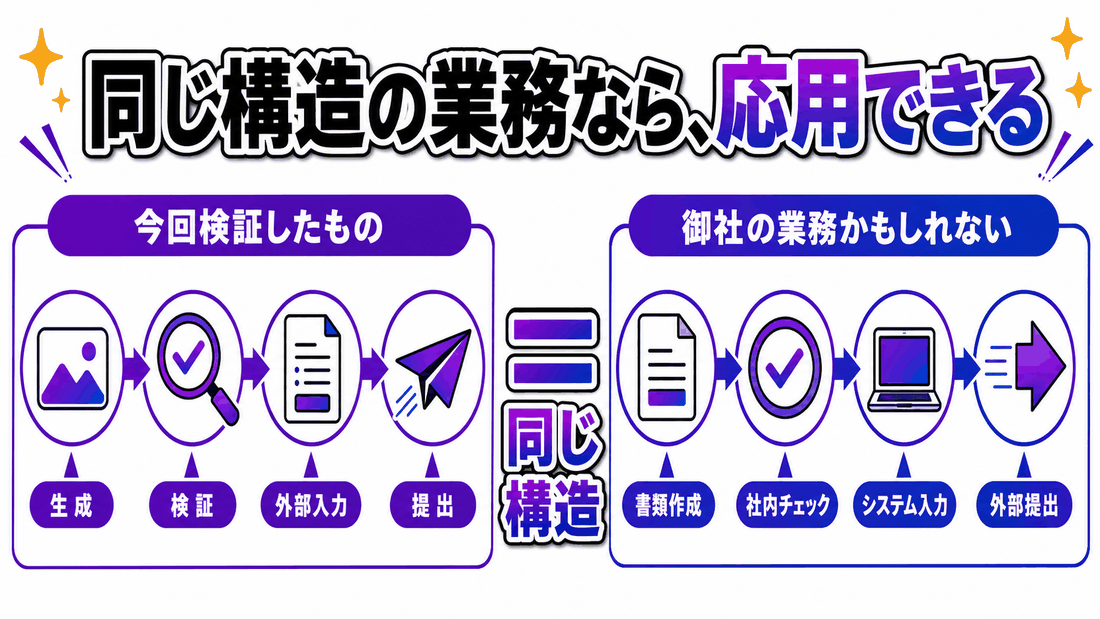 同じ構造の業務なら応用できることを示す左右比較の図解