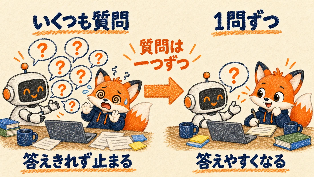 AIが質問をいくつも投げて答えきれず止まる様子と、1問ずつ聞かれて答えやすくなる様子の対比図
