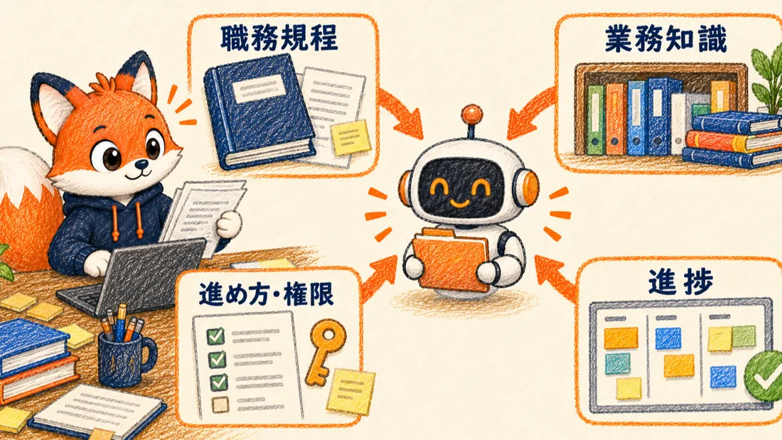 職務規程・業務知識・進め方と権限・進捗がAI社員へつながる図