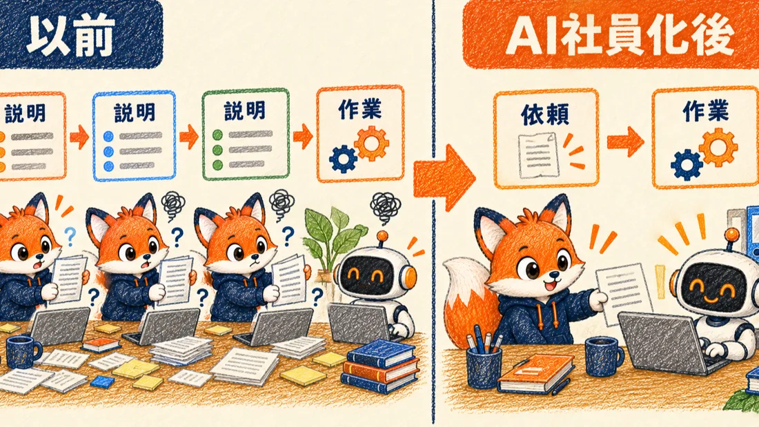 以前は説明を重ねてから作業していたのに対し、AI社員化後は依頼から作業に入るBefore・After図