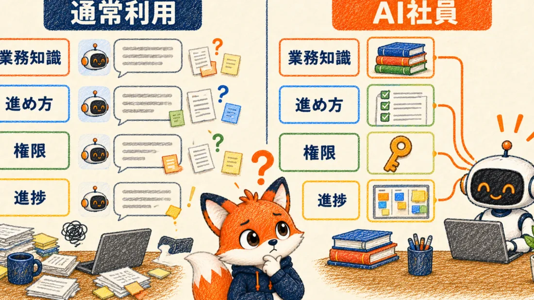 業務知識・進め方・権限・進捗の4項目を通常利用とAI社員で比較する図