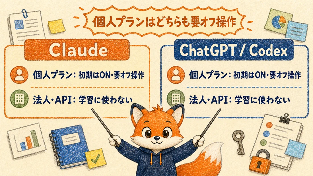 ClaudeとChatGPT/Codexのプラン別学習ポリシー比較図。個人プランはどちらも初期状態で学習オン