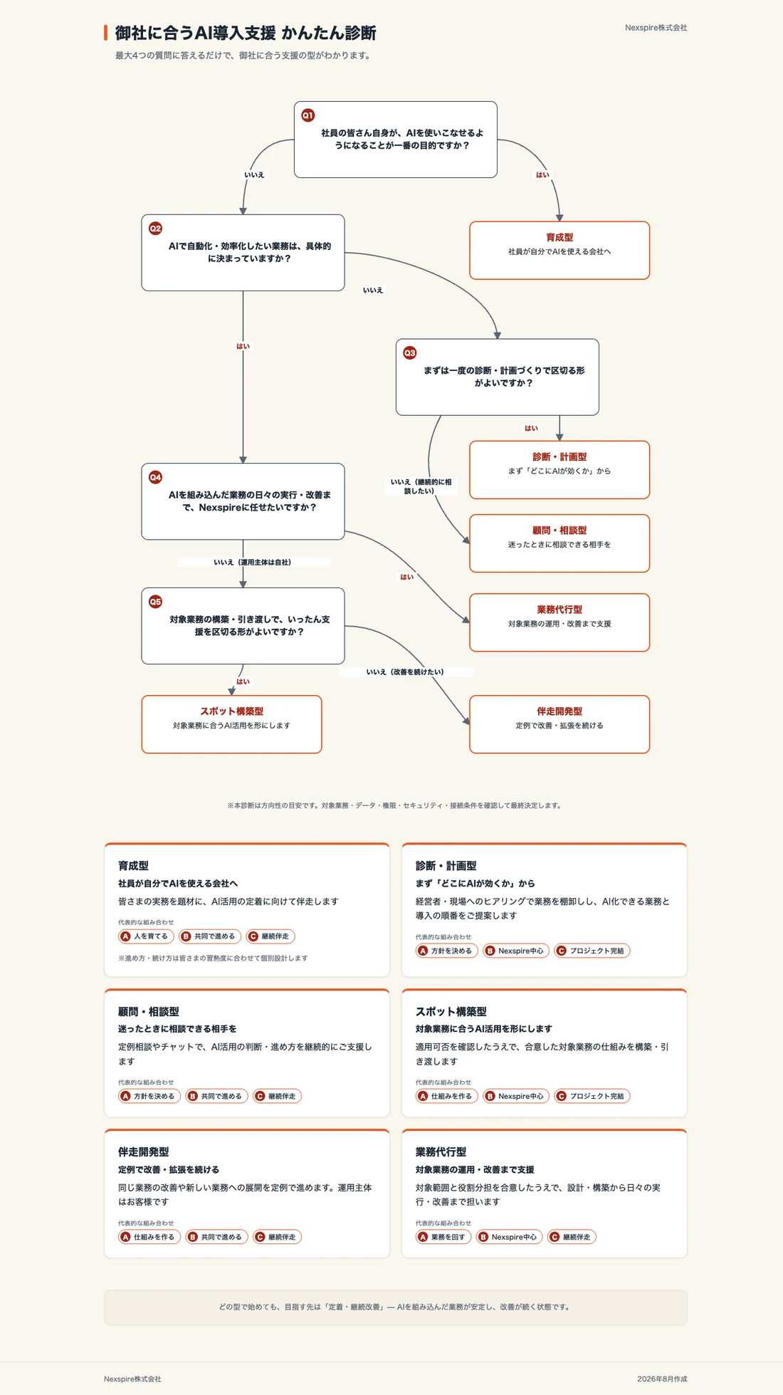 5つの質問をはい・いいえでたどると6つの型のいずれかに行き着く診断フローチャート