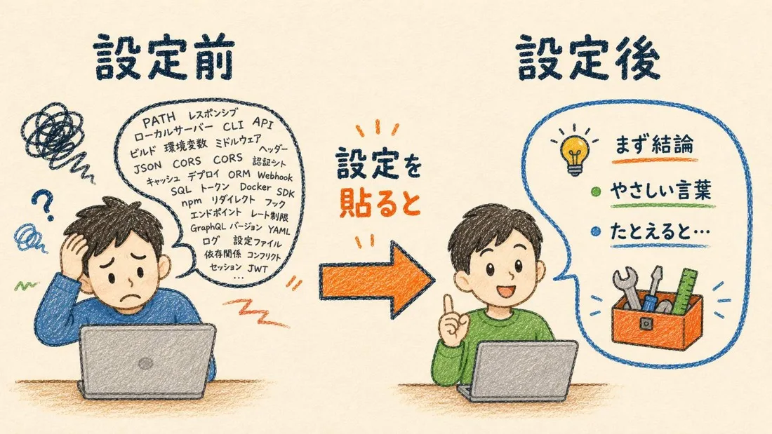 設定前は専門用語だらけ、設定後はやさしい言葉に変わることを示すBefore/After対比図