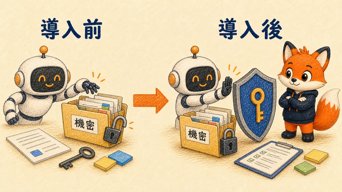 セキュリティ設定の導入前と導入後の対比図。導入後は盾が機密フォルダを守る
