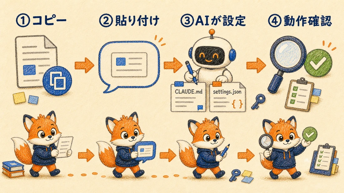 コピー、貼り付け、AIが設定、動作確認の4ステップのフロー図