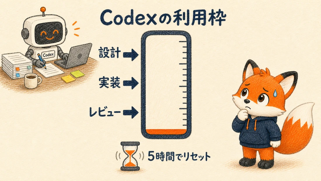 設計・実装・レビューの3工程がCodexの利用枠を消費し、残量が尽きかけている図解