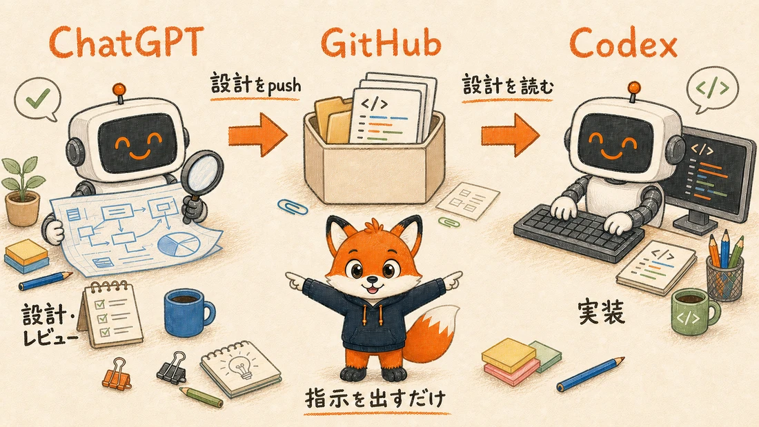 ChatGPTが設計とレビュー、GitHubを経由してCodexが実装を担当する役割分担の図解