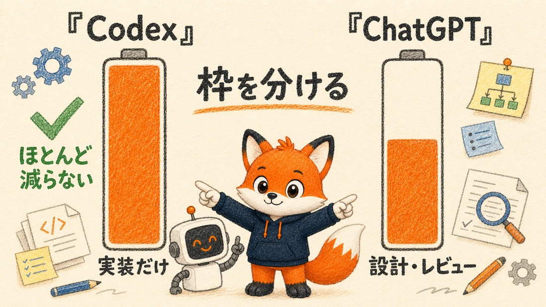 実装だけを担うCodexの枠がほとんど減らず、設計とレビューを担うChatGPT側が減っている対比図