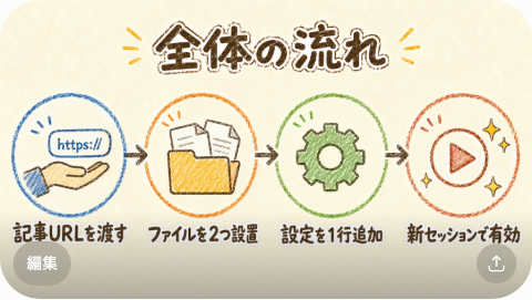 全体の流れ: 記事URLを渡す→ファイルを2つ設置→設定を1行追加→新セッションで有効
