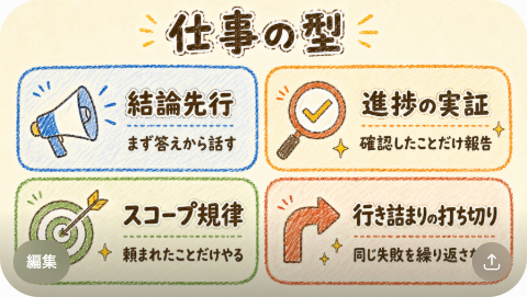 仕事の型: 結論先行・進捗の実証・スコープ規律・行き詰まりの打ち切り