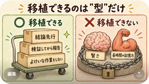 移植できるのは型だけ: 結論先行・検証・スコープ規律は移植できる、賢さ・長時間の記憶力は移植できない